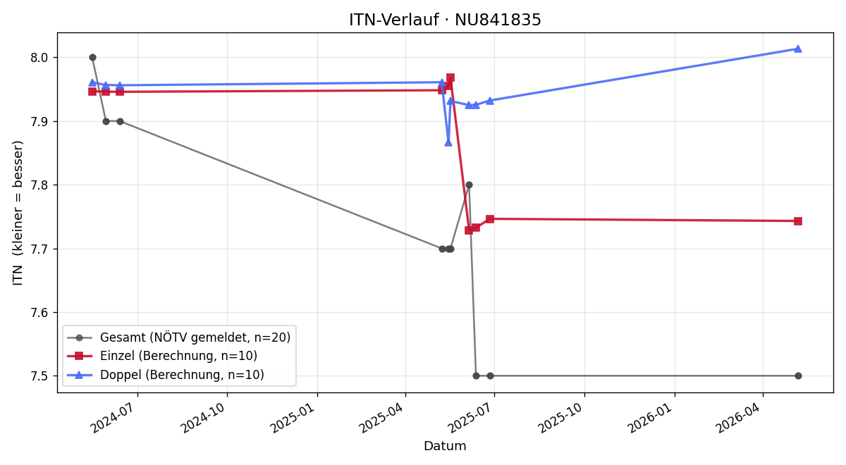 ITN-Verlauf Maria Peloschek