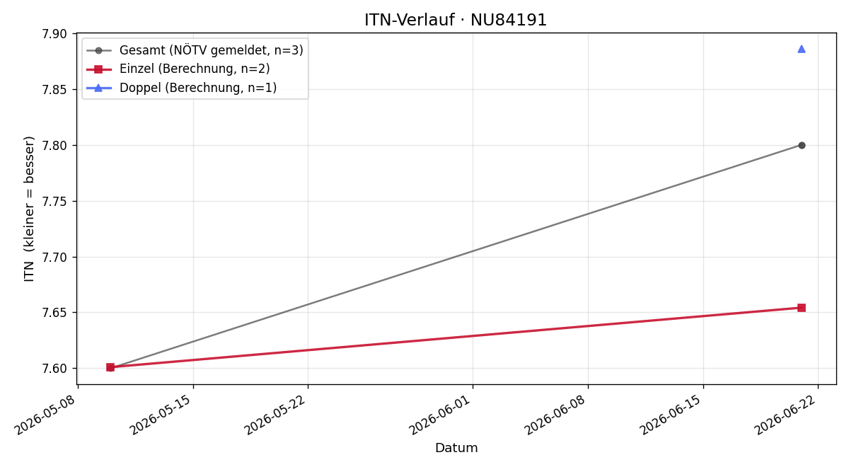 ITN-Verlauf Alexander Melem