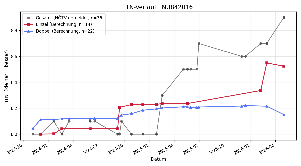 ITN-Verlauf Andreas Pachler