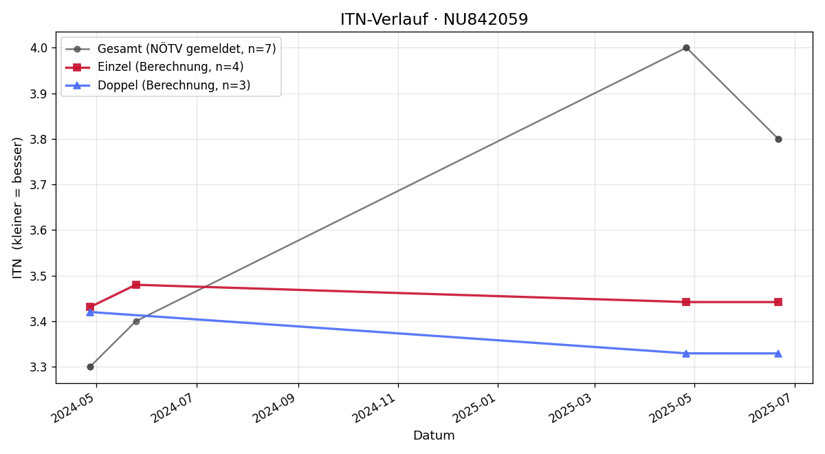 ITN-Verlauf Luis Axel Trenkwalder