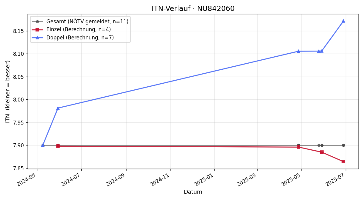 ITN-Verlauf Nieves Romera Borggreve