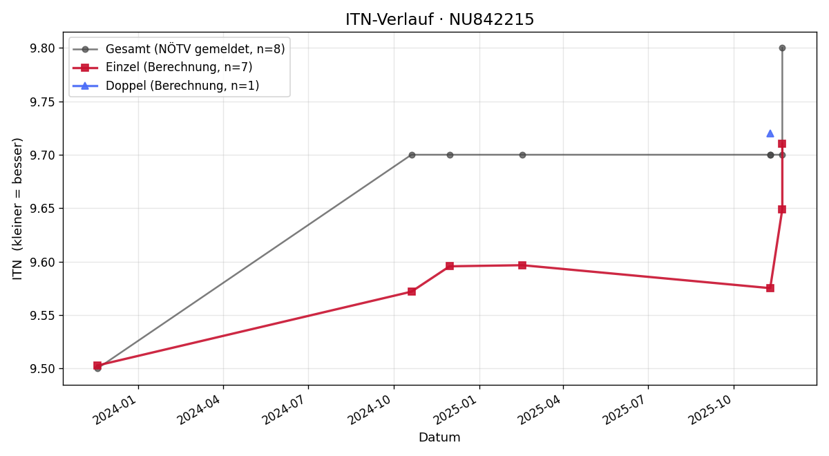 ITN-Verlauf Angelika Platz