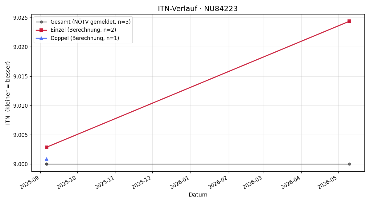 ITN-Verlauf Matthias Vogl
