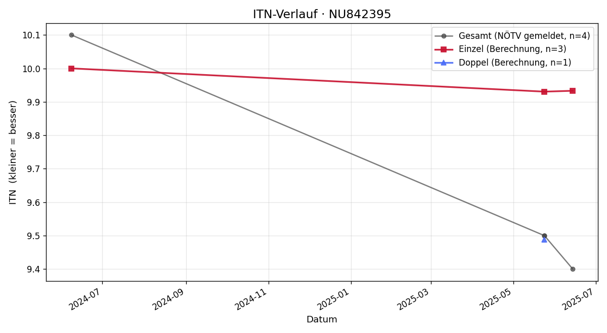 ITN-Verlauf Larissa Wally