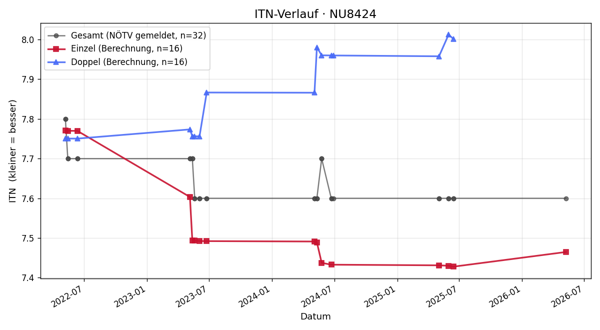 ITN-Verlauf Sandra Eglseer
