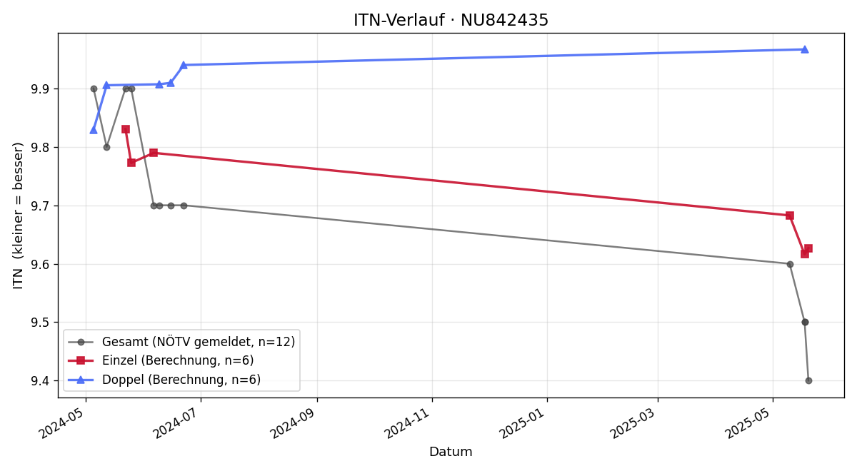 ITN-Verlauf Nils Gottsbacher