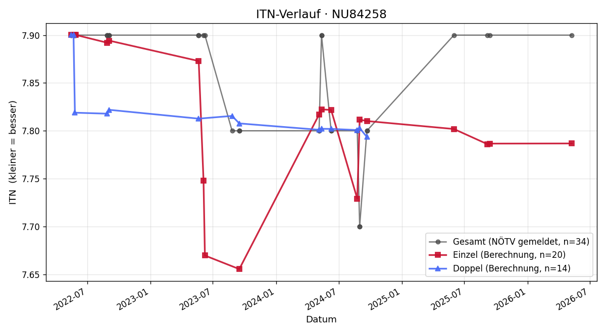 ITN-Verlauf Markus Parzer