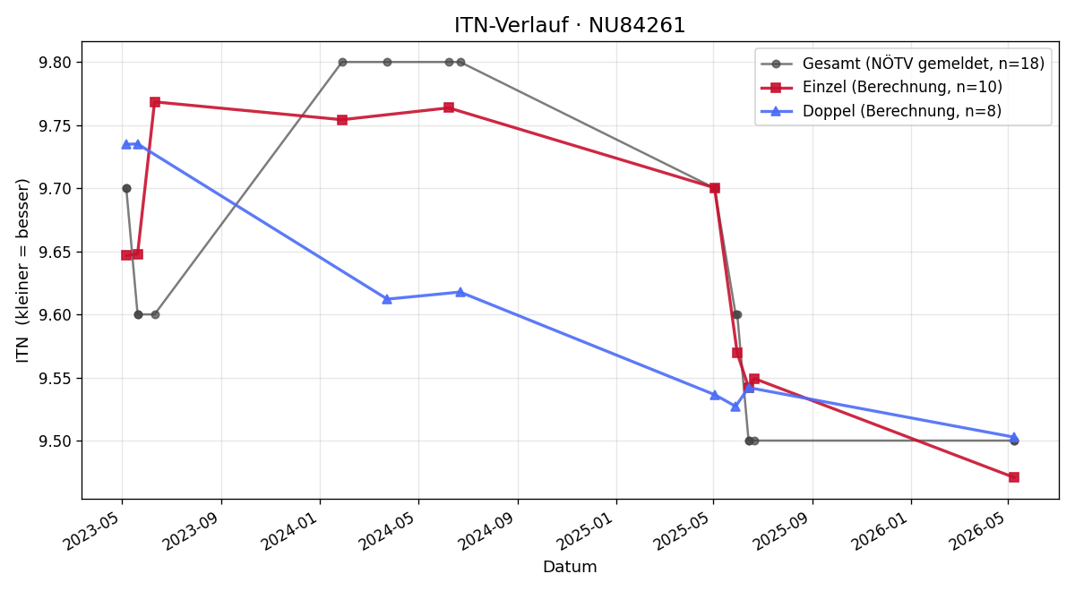 ITN-Verlauf Michaela Wascher