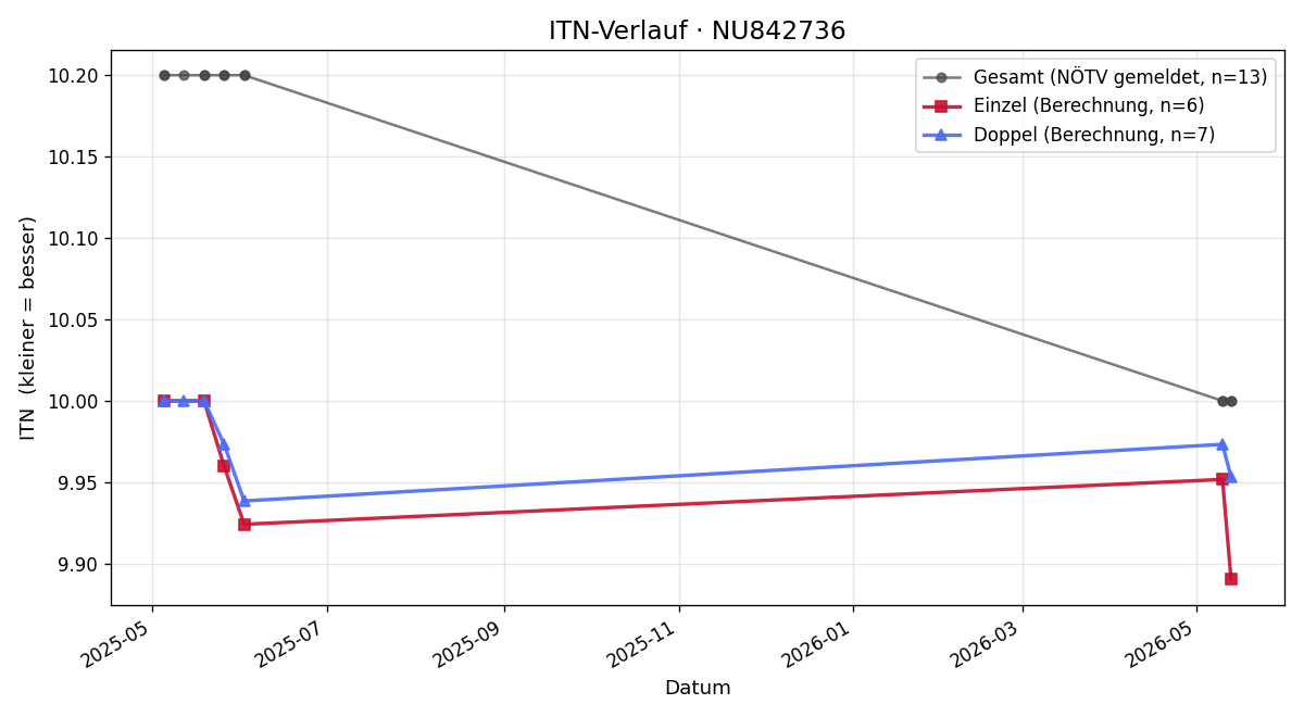 ITN-Verlauf Elian Sylvester