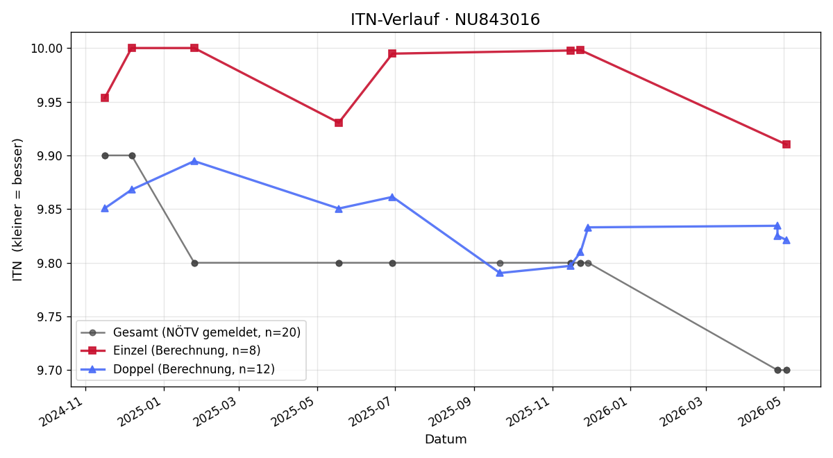 ITN-Verlauf Jaron Milo Leitner