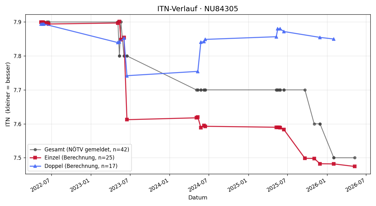 ITN-Verlauf Victoria Gebhart