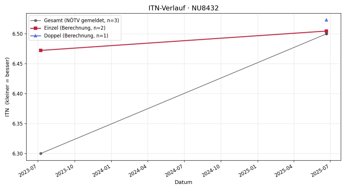 ITN-Verlauf Richard Schaupp