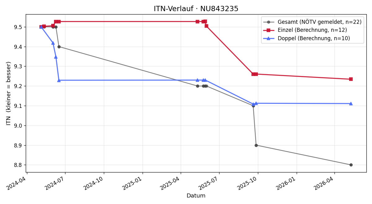 ITN-Verlauf Thomas Graff