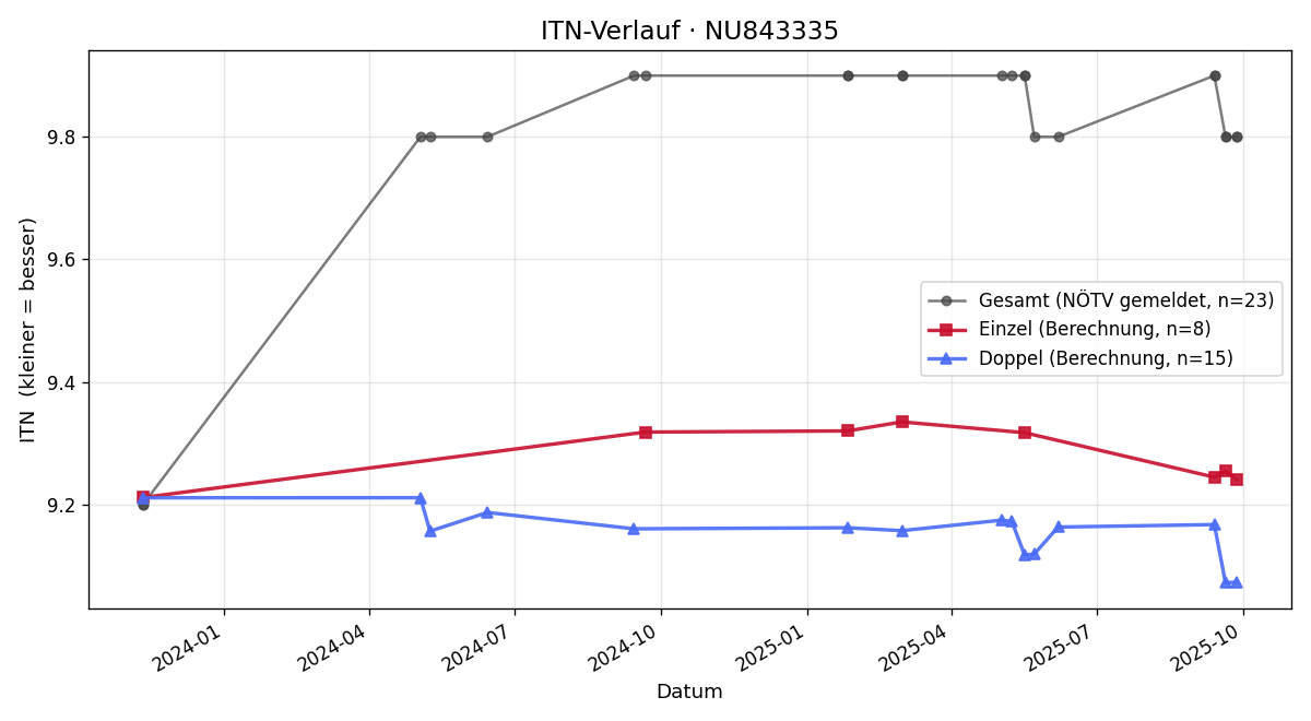 ITN-Verlauf Roumen Berov