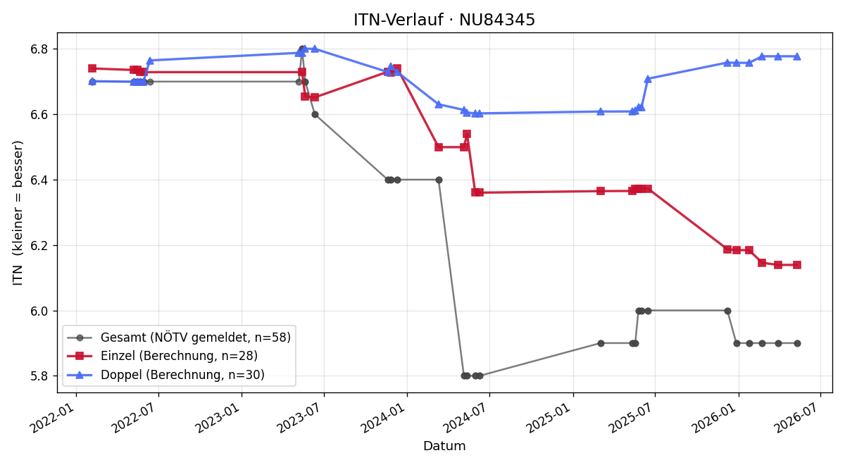 ITN-Verlauf Stefan Leitenmaier