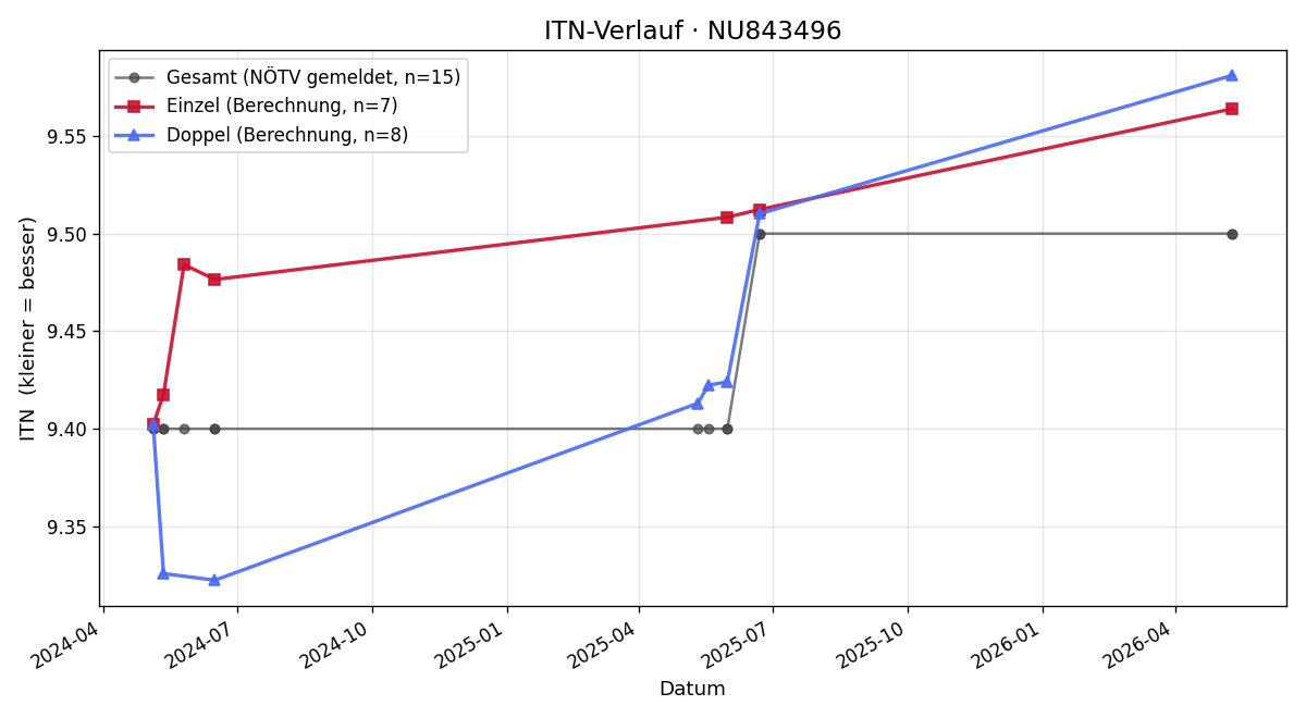 ITN-Verlauf Roland Wögrath