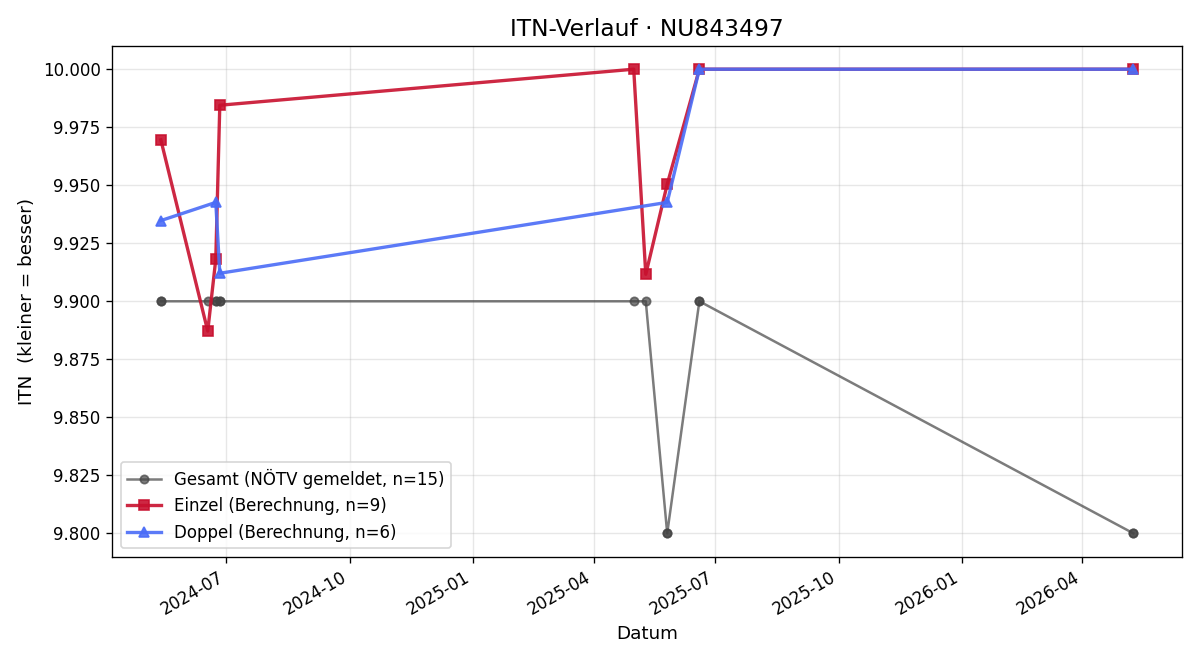 ITN-Verlauf Paul Wögrath