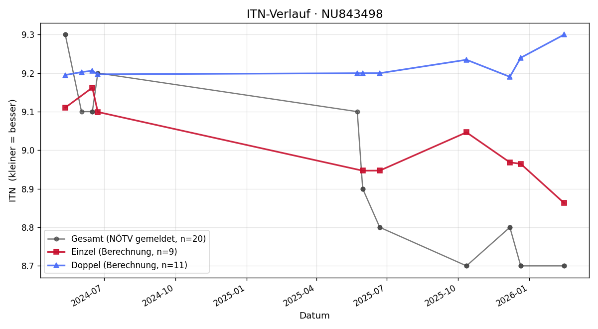 ITN-Verlauf Matthias Pilecky