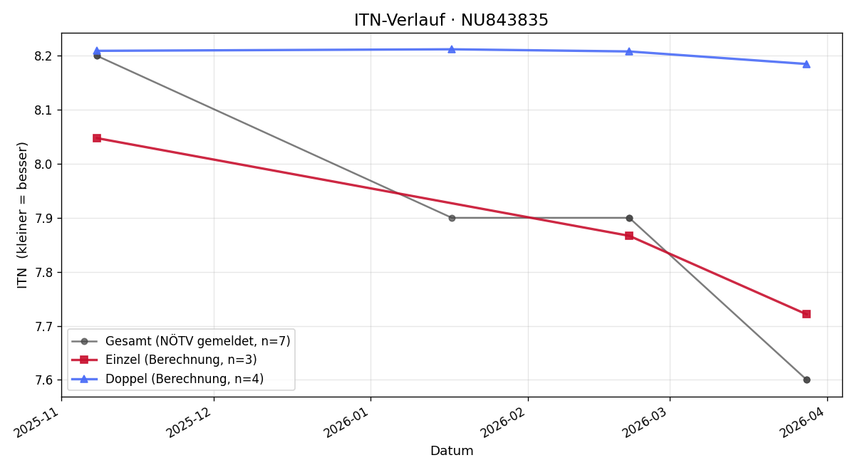 ITN-Verlauf Florian Lintner
