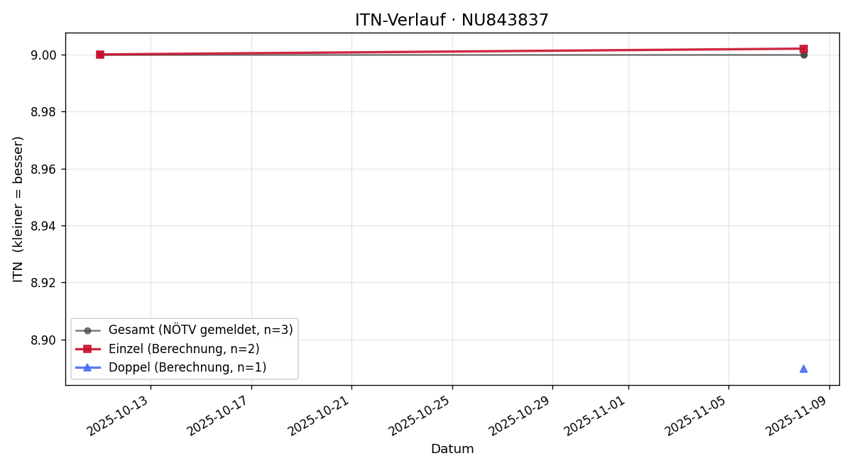 ITN-Verlauf Walter Rauch
