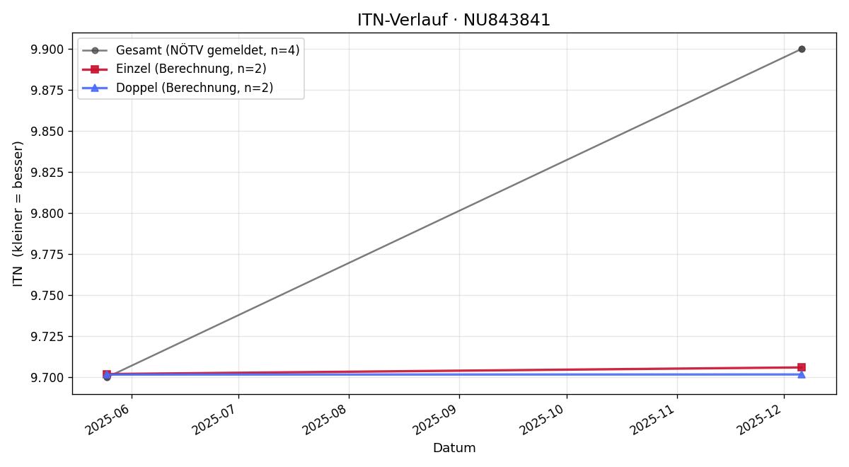 ITN-Verlauf Thomas Wohl