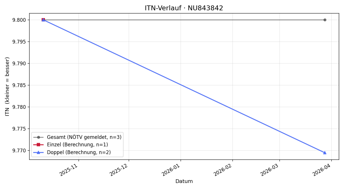 ITN-Verlauf Franz Schmidt