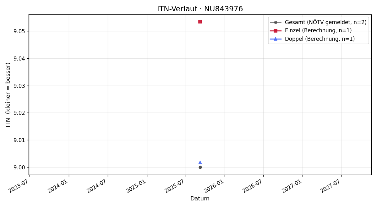 ITN-Verlauf Alois Maurer