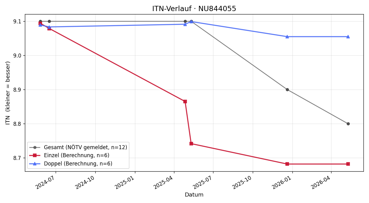 ITN-Verlauf Pavol Svarny