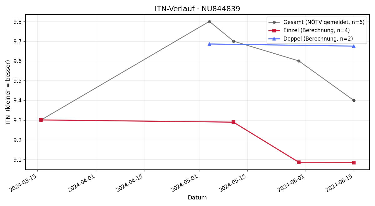 ITN-Verlauf Hemma Witt-Dörring