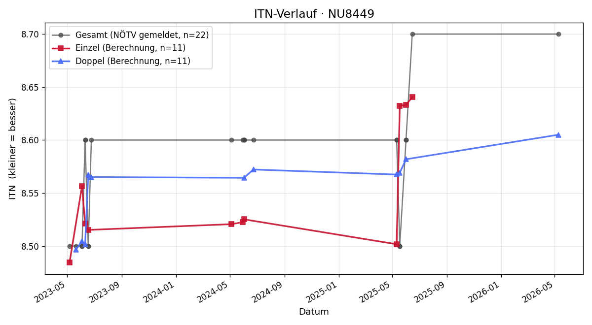 ITN-Verlauf Roman Holzer