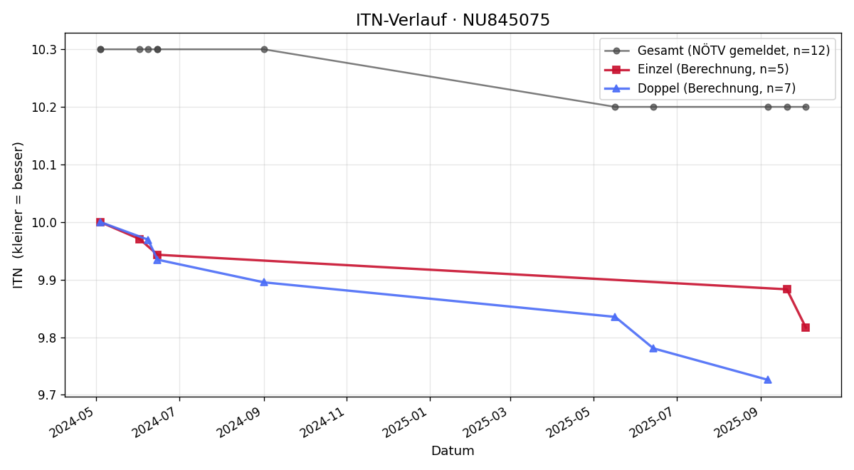 ITN-Verlauf Vanessa Schelnast