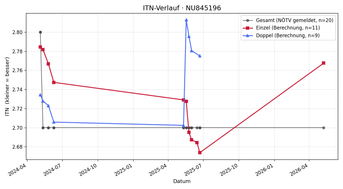 ITN-Verlauf Martin Safarik