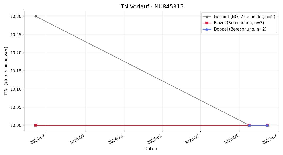 ITN-Verlauf Nicole Killeen