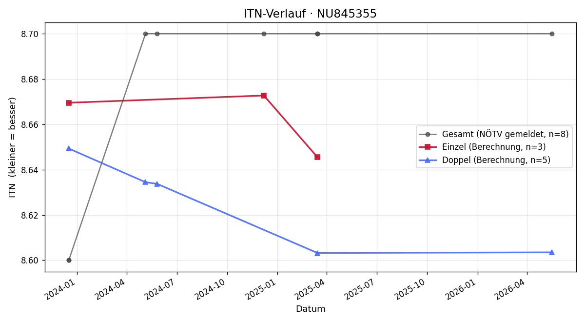 ITN-Verlauf Thomas Prankl