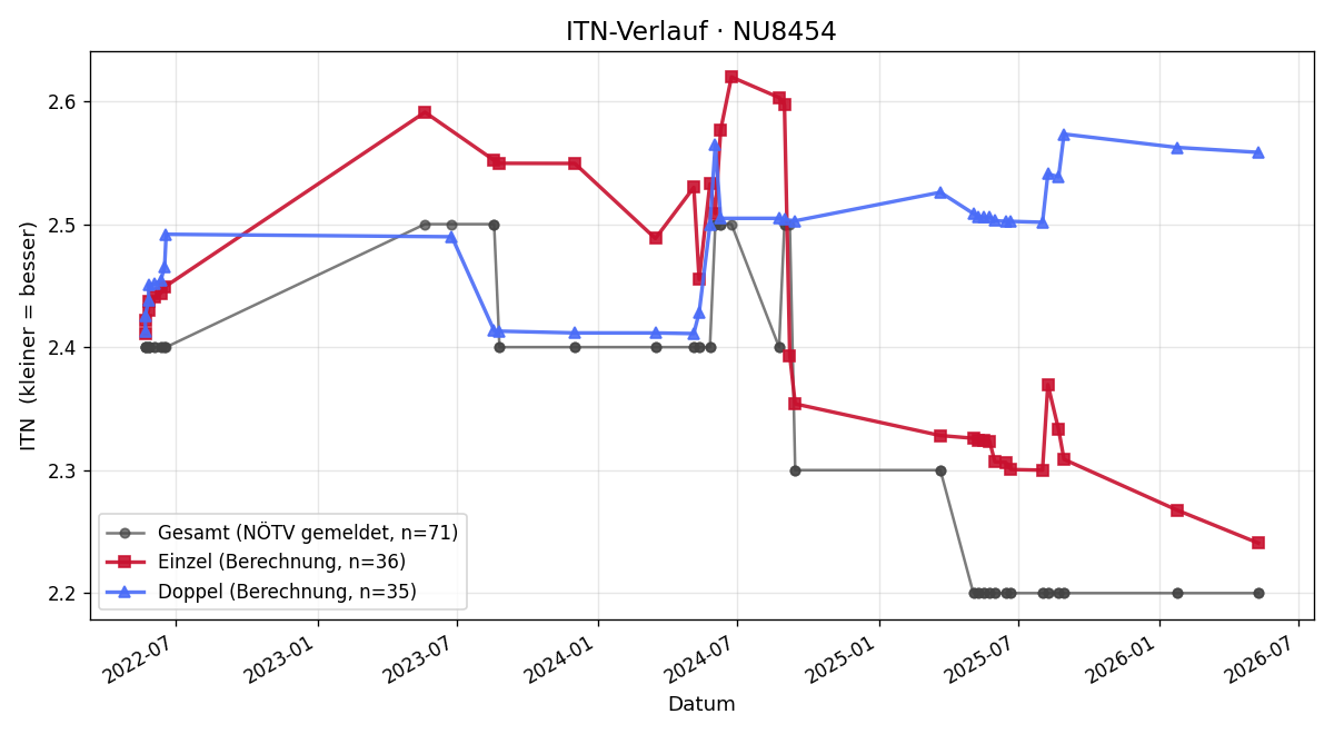 ITN-Verlauf Stephan Schmutzer