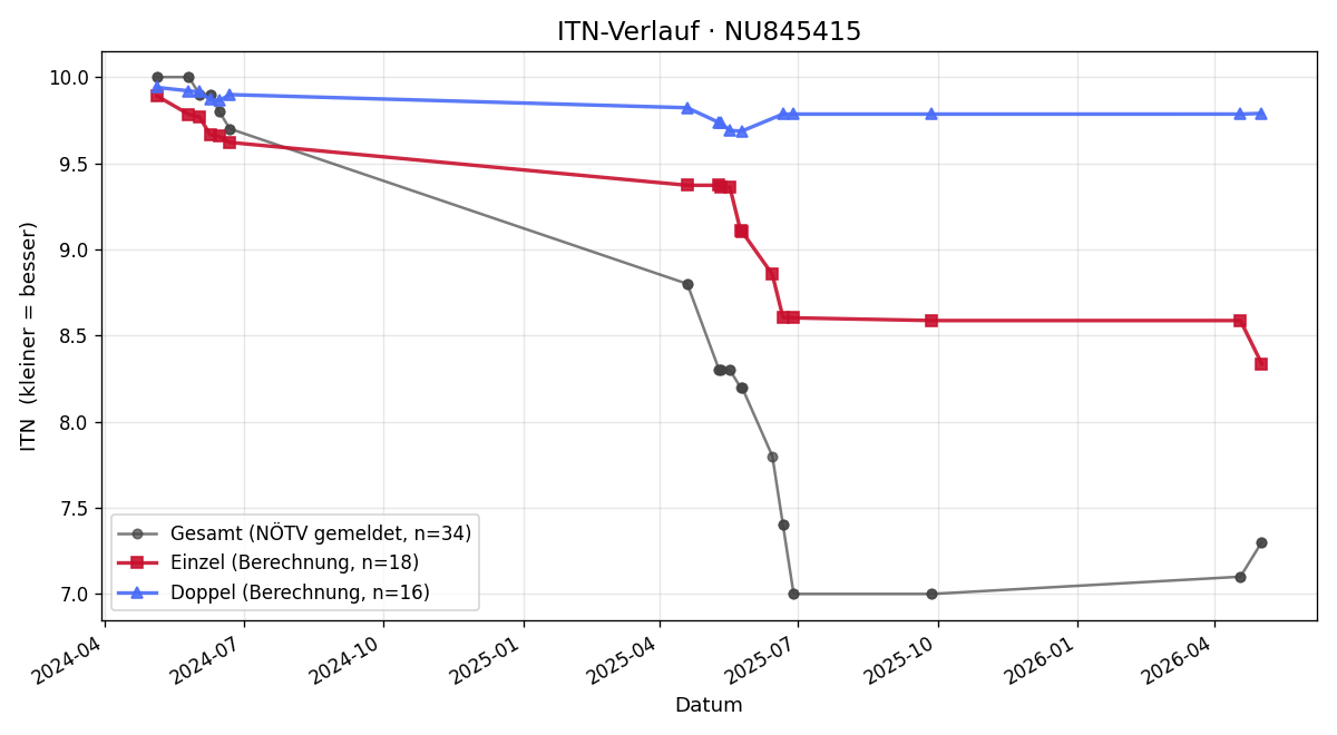 ITN-Verlauf Annkatrin Müller