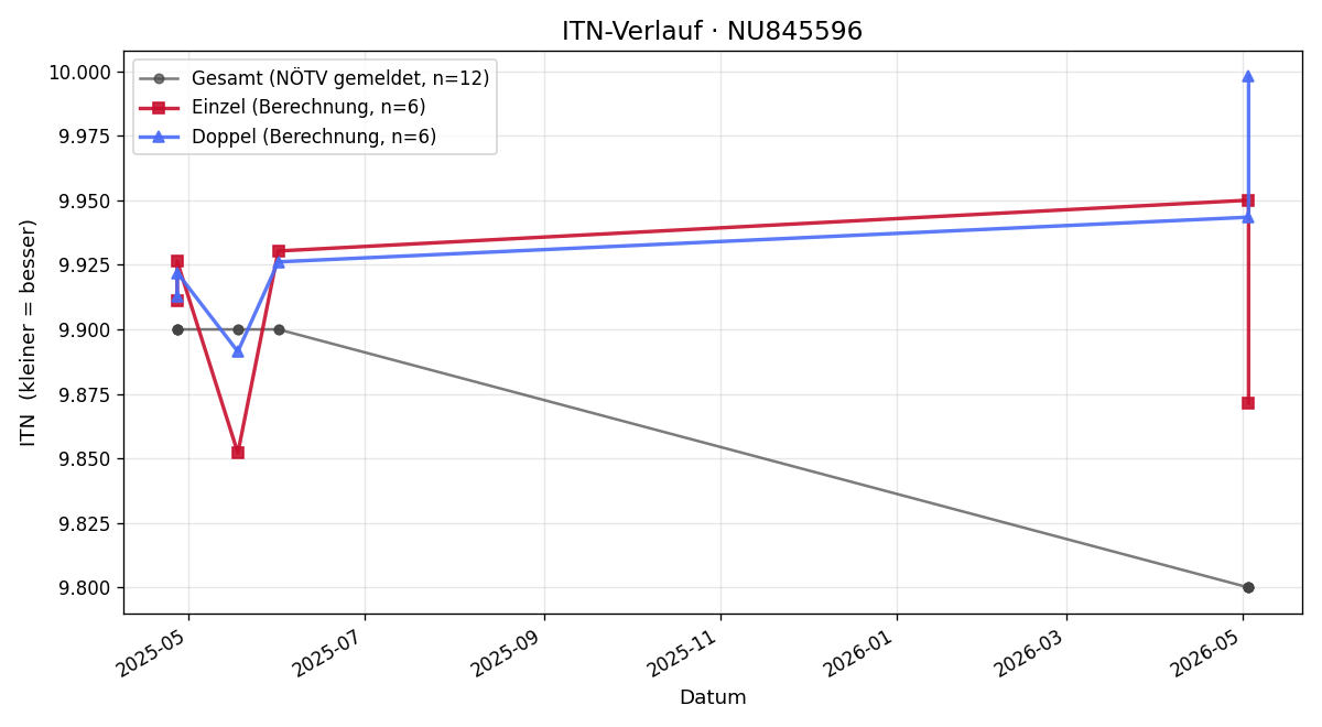 ITN-Verlauf Yurii Pateryha