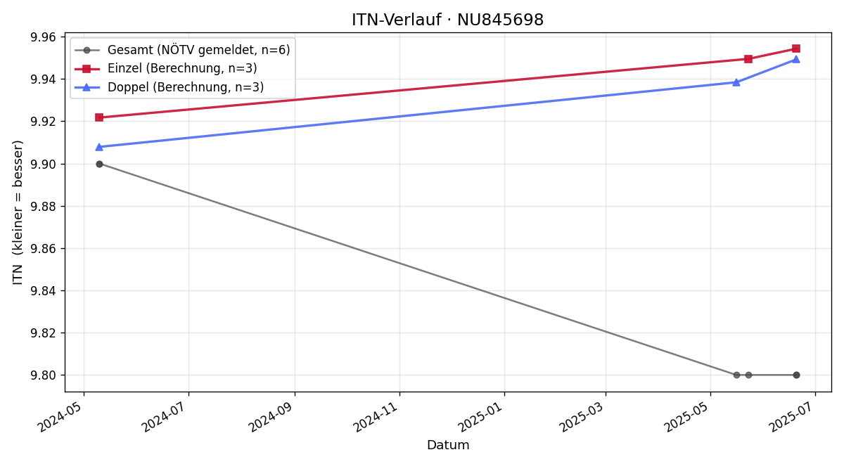 ITN-Verlauf Laurenz Appl