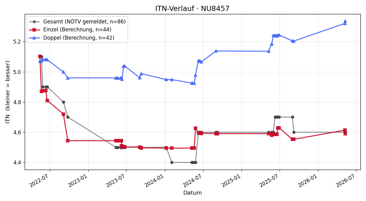 ITN-Verlauf Christian Schiller
