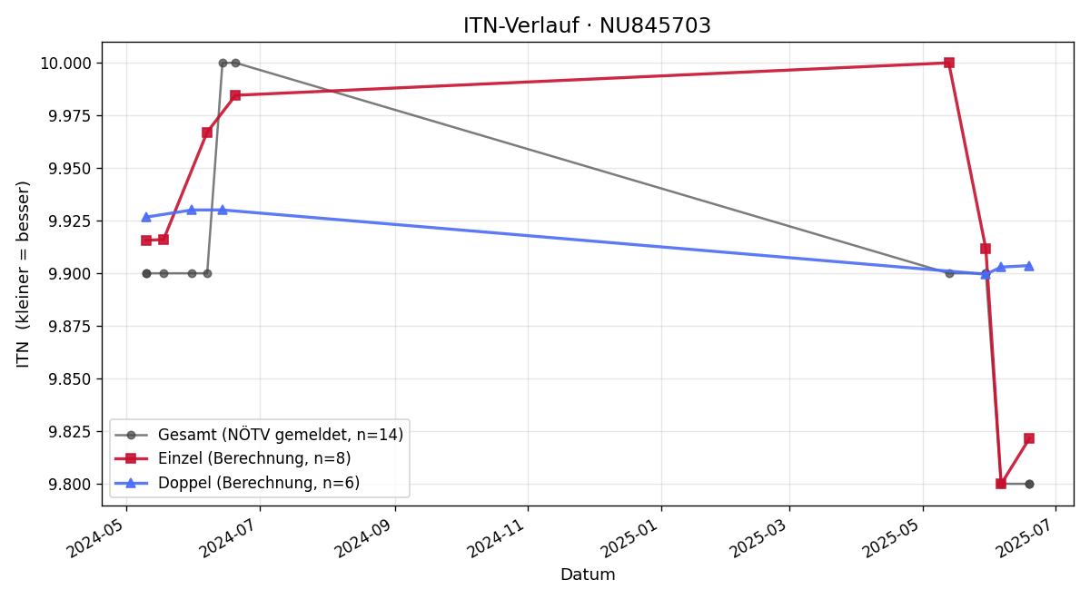 ITN-Verlauf Marlene Nuhr