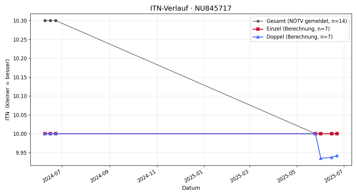ITN-Verlauf Bastian Klostermann