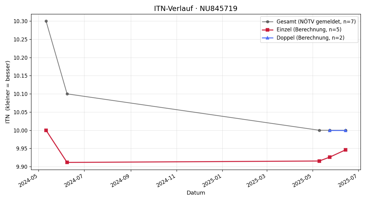 ITN-Verlauf Christina Peter