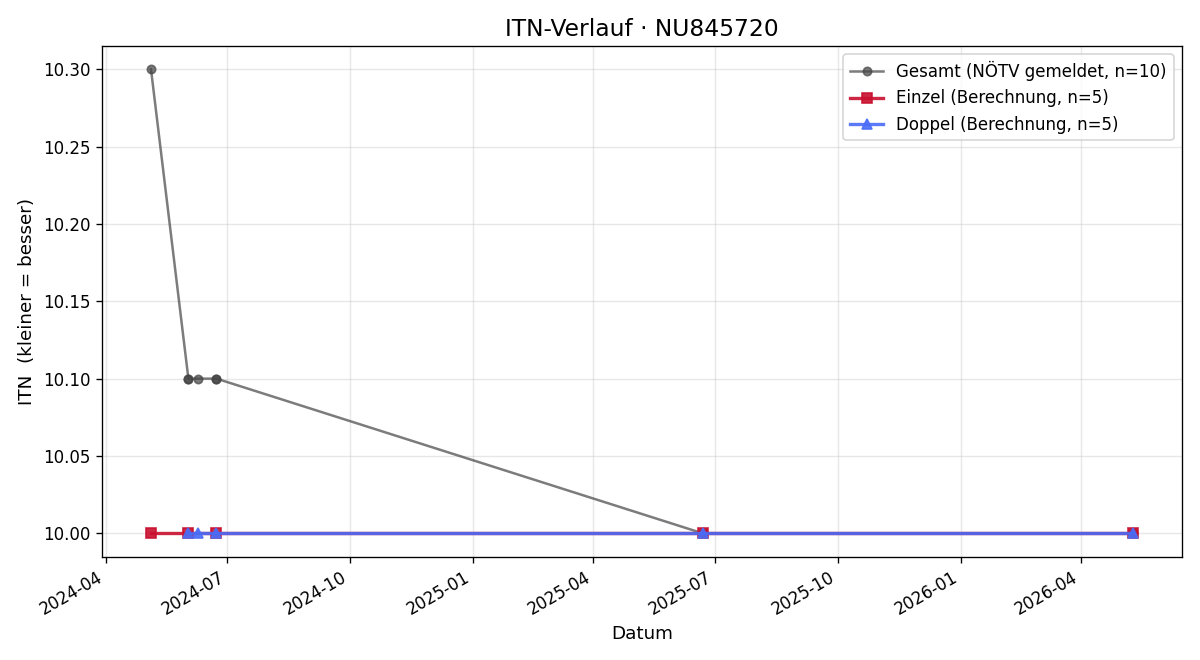 ITN-Verlauf Sebastian Mayrhofer