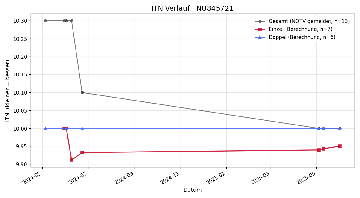 ITN-Verlauf Simon Mayrhofer