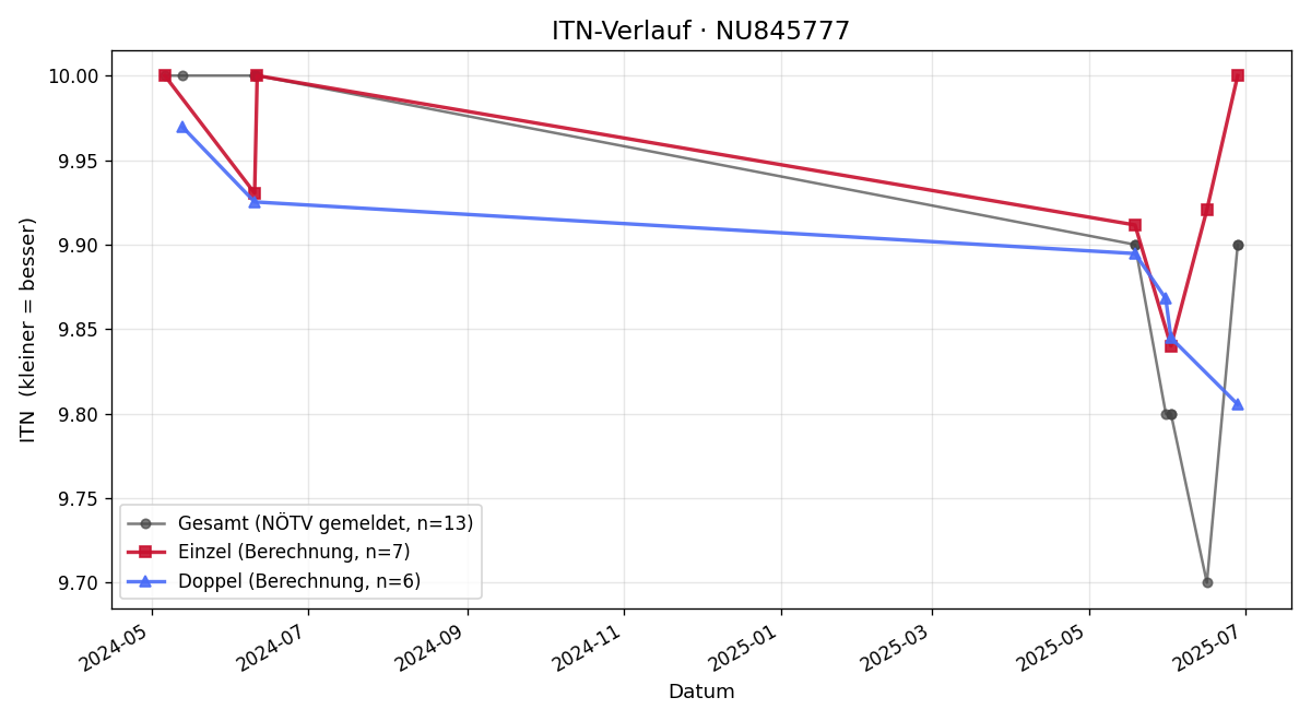ITN-Verlauf Markus Birkner