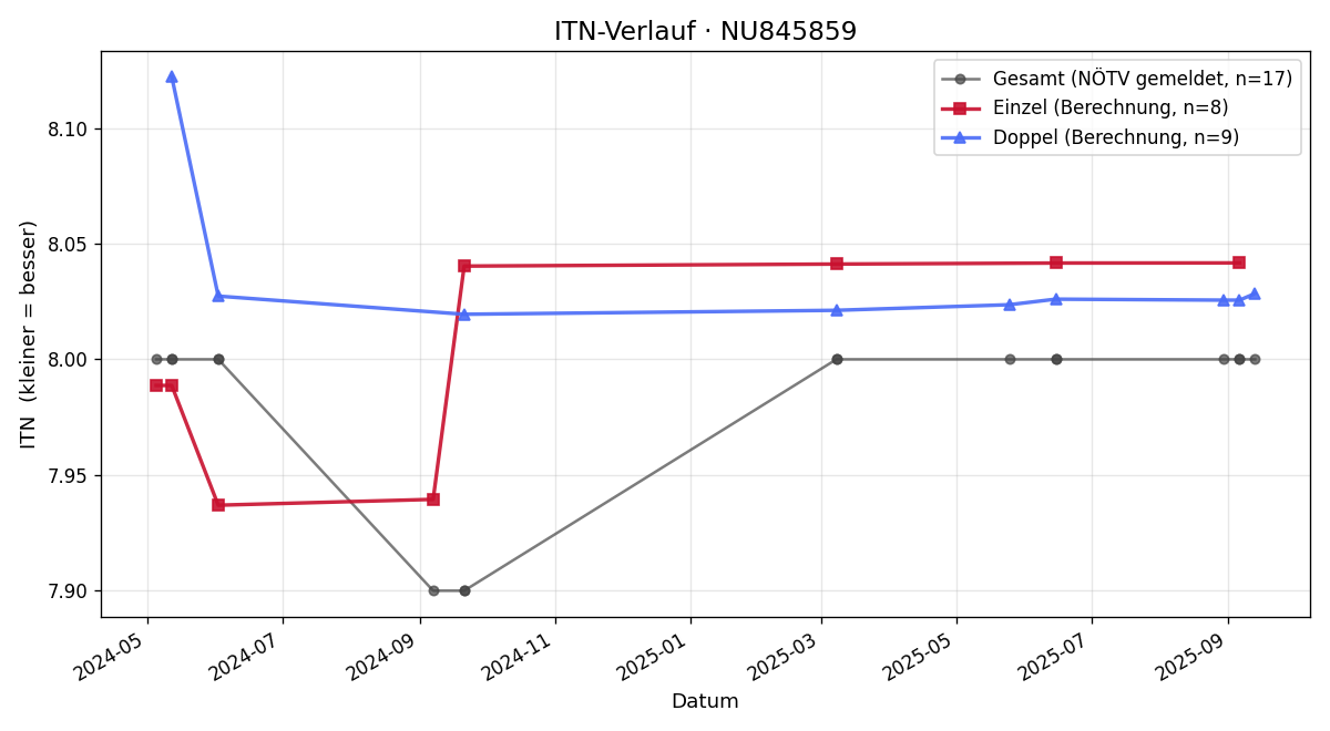 ITN-Verlauf Roman Hummer