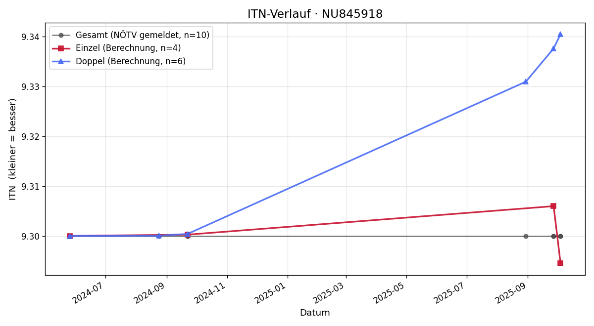 ITN-Verlauf Franz Winkler