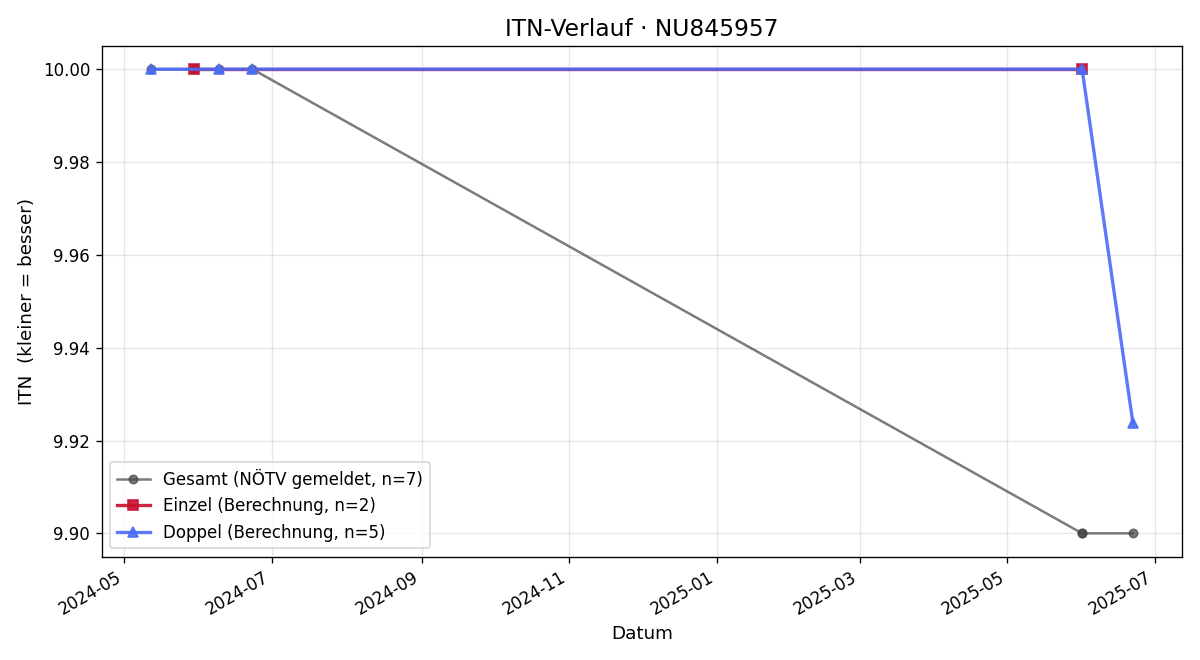 ITN-Verlauf Daniel Schröder