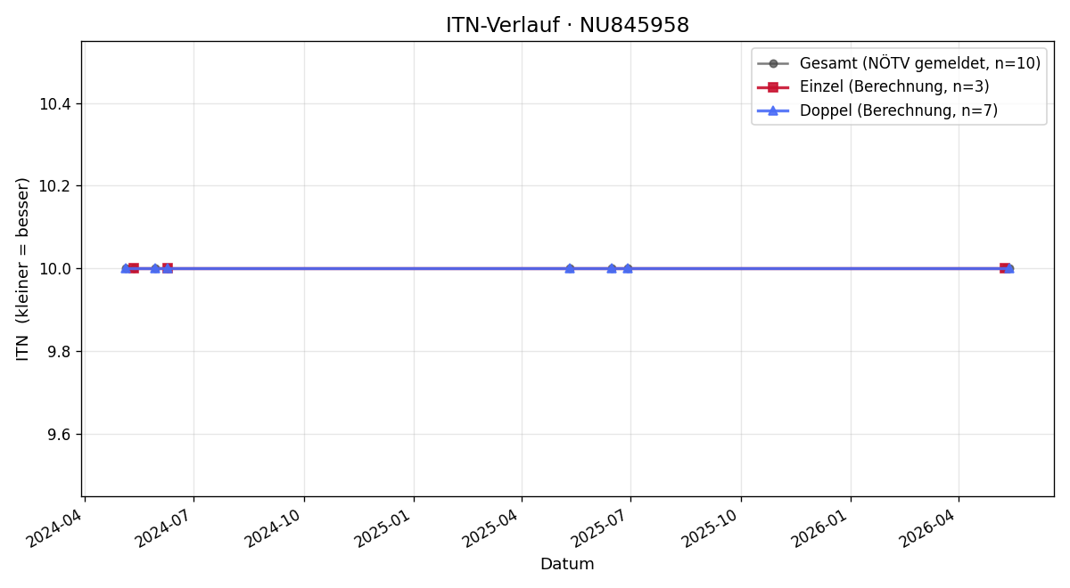ITN-Verlauf Michael Gruber