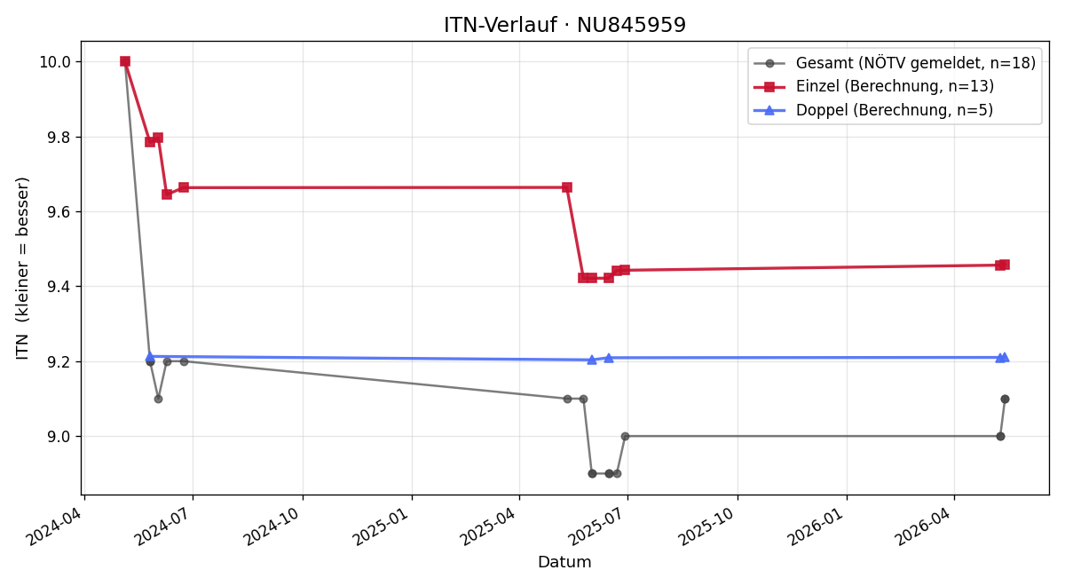 ITN-Verlauf Thomas Schmutzer